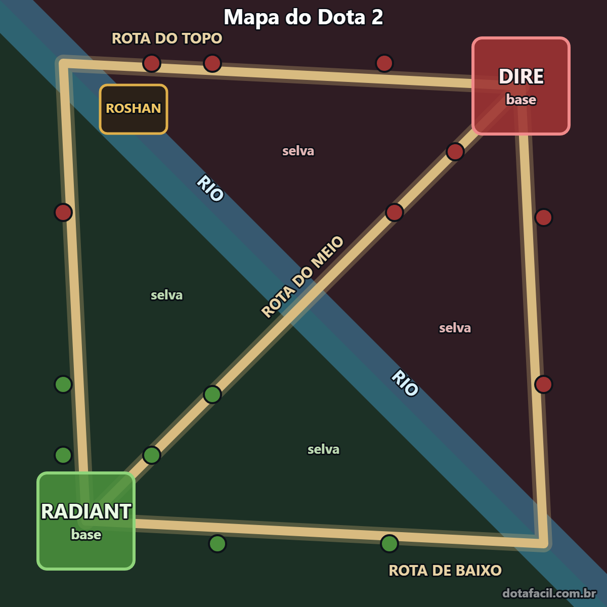 Mapa do Dota 2 com as tres rotas, o rio, o covil de Roshan, a selva e as bases de Radiant e Dire